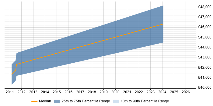 Salary distribution trend for jobs in Altrincham citing Data Quality
