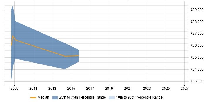 Salary distribution trend for jobs in Altrincham citing Data Transformation