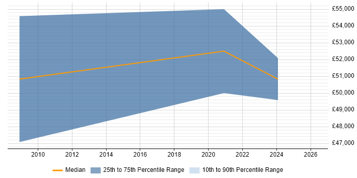 Salary distribution trend for Deployment Manager job vacancies in Altrincham