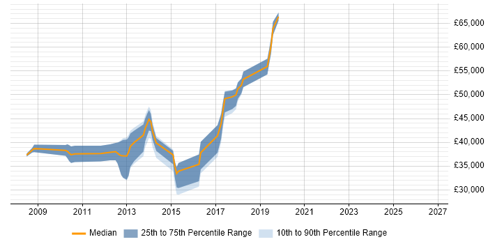 Salary distribution trend for jobs in Altrincham citing Design Patterns