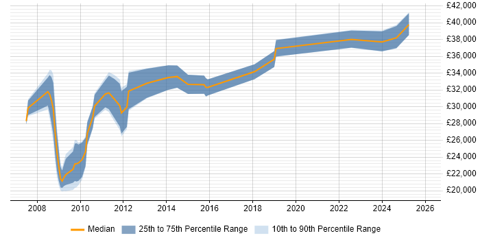 Salary distribution trend for Designer job vacancies in Altrincham