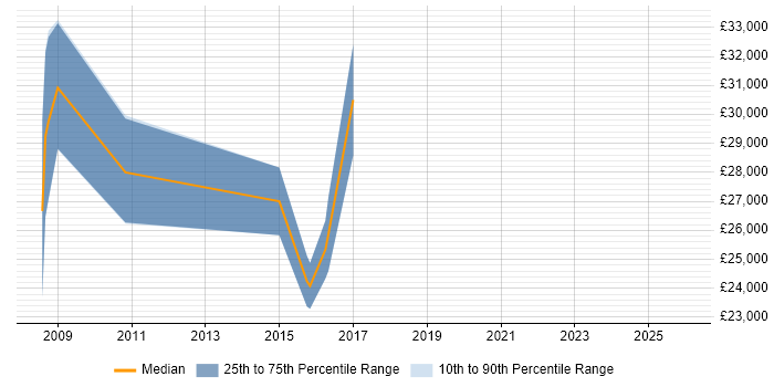 Salary distribution trend for jobs in Altrincham citing Digital Media