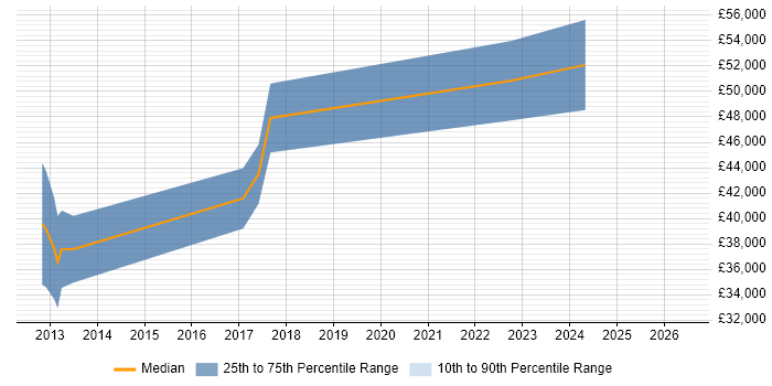 Salary distribution trend for jobs in Altrincham citing Domain-Driven Design