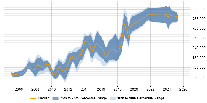 Salary distribution trend for .NET Developer job vacancies in Altrincham
