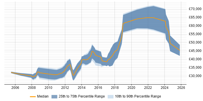 Salary distribution trend for jobs in Altrincham citing .NET Framework