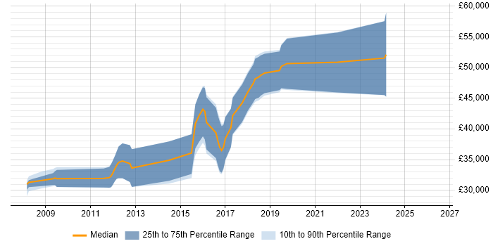 Salary distribution trend for .NET Software Developer job vacancies in Altrincham