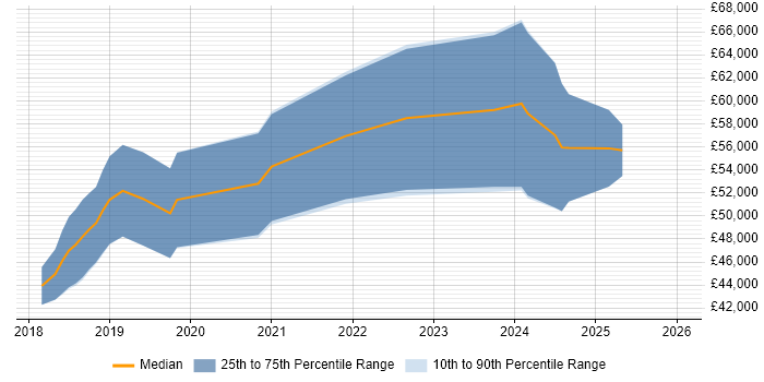 Salary distribution trend for jobs in Altrincham citing .NET Core