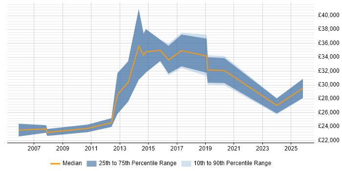 Salary distribution trend for jobs in Altrincham citing Driving Licence
