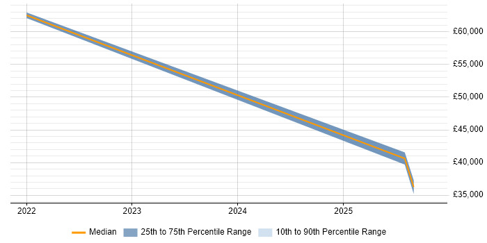Salary distribution trend for jobs in Altrincham citing Dynamics 365