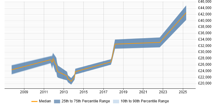 Salary distribution trend for jobs in Altrincham citing Email Marketing