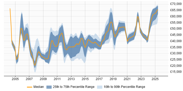 Salary distribution trend for jobs in Altrincham citing Finance