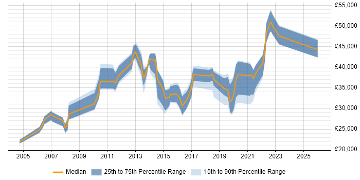 Salary distribution trend for jobs in Altrincham citing Firewall