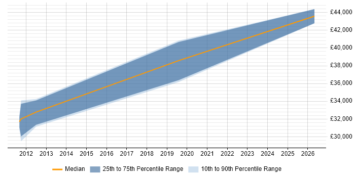 Salary distribution trend for jobs in Altrincham citing Firmware