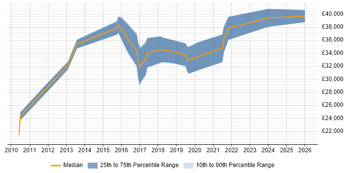 Salary distribution trend for Front-End Developer (Client-Side Developer) job vacancies in Altrincham