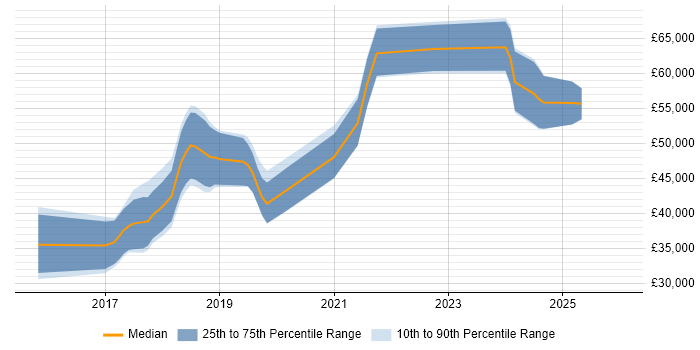 Salary distribution trend for jobs in Altrincham citing Full-Stack Development