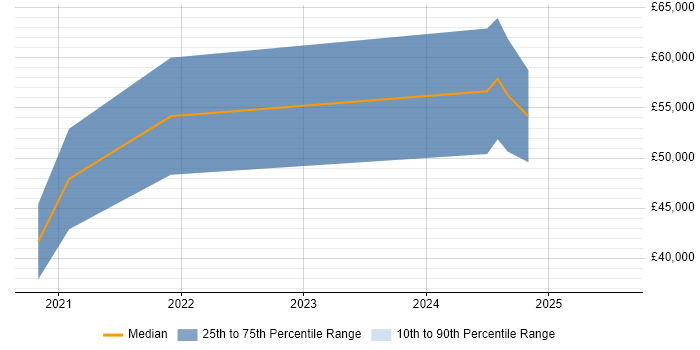 Salary distribution trend for jobs in Altrincham citing GraphQL Salary distribution trend for jobs in Altrincham citing GraphQL