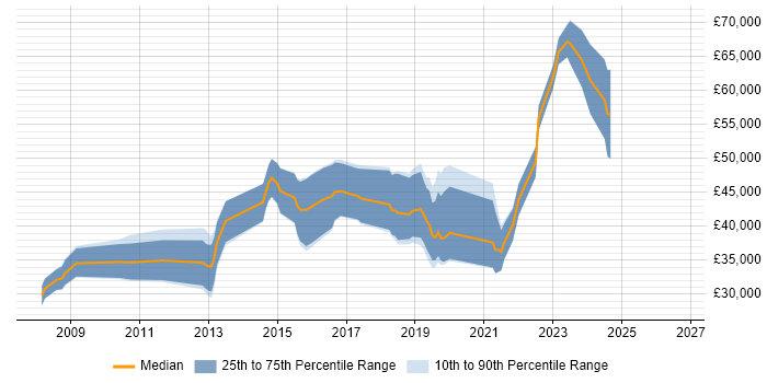 Salary distribution trend for jobs in Altrincham citing Greenfield Project