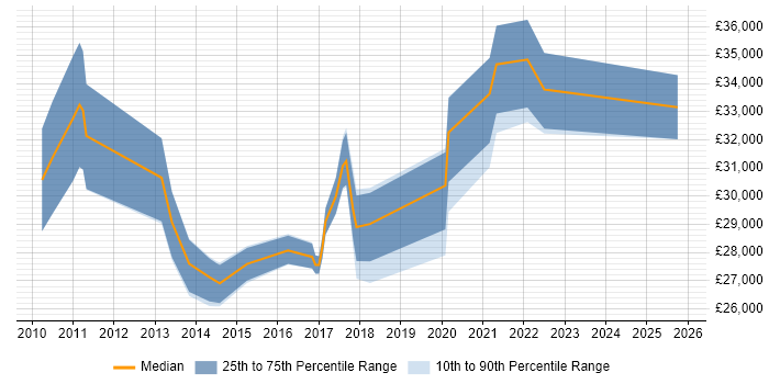 Salary distribution trend for jobs in Altrincham citing Hyper-V