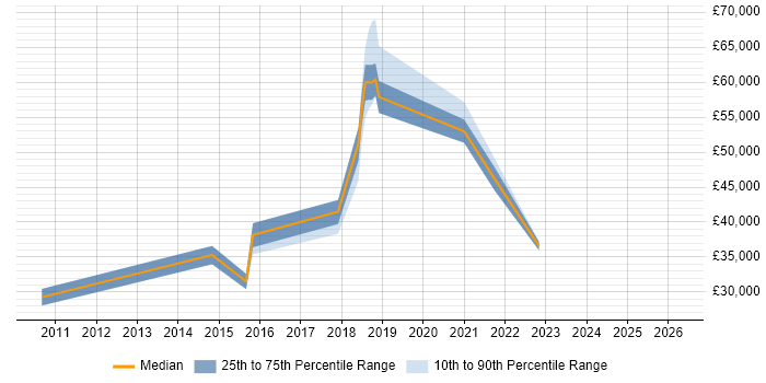 Salary distribution trend for jobs in Altrincham citing Incident Management