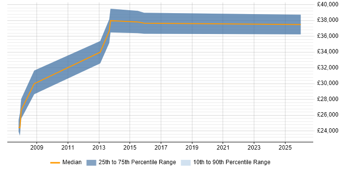 Salary distribution trend for Infrastructure Analyst job vacancies in Altrincham