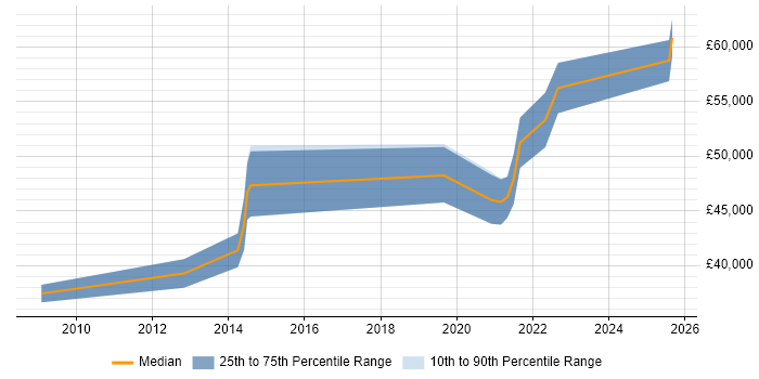 Salary distribution trend for Infrastructure Manager job vacancies in Altrincham