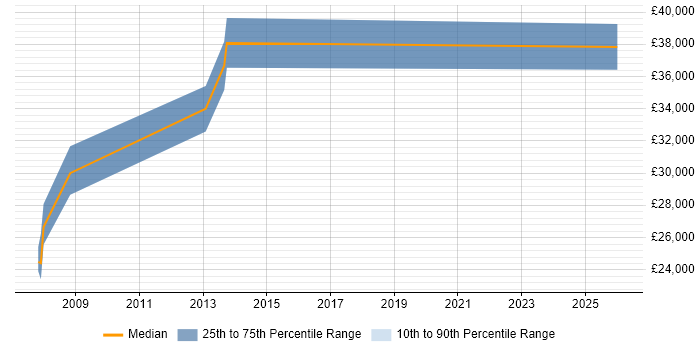 Salary distribution trend for Infrastructure Support Analyst job vacancies in Altrincham