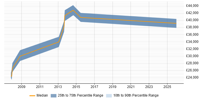 Salary distribution trend for Infrastructure Support job vacancies in Altrincham