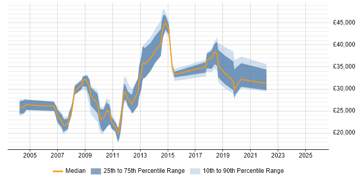 Salary distribution trend for jobs in Altrincham citing Internet