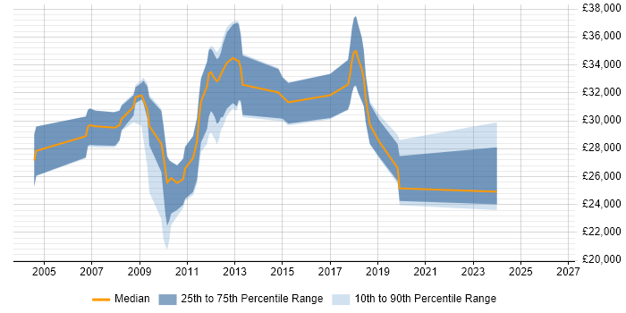 Salary distribution trend for jobs in Altrincham citing Intranet