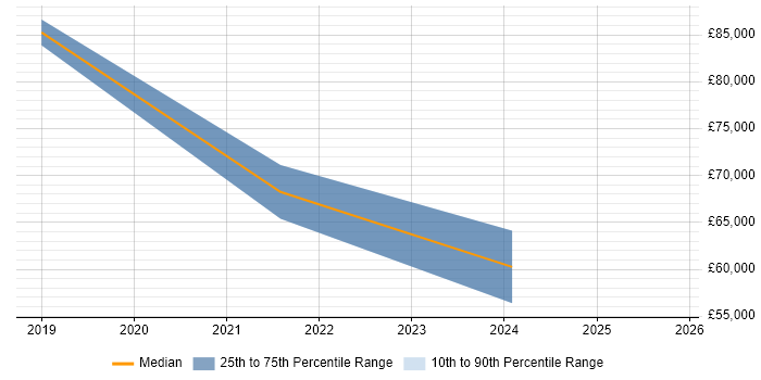 Salary distribution trend for jobs in Altrincham citing IoT