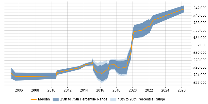 Salary distribution trend for IT Engineer job vacancies in Altrincham