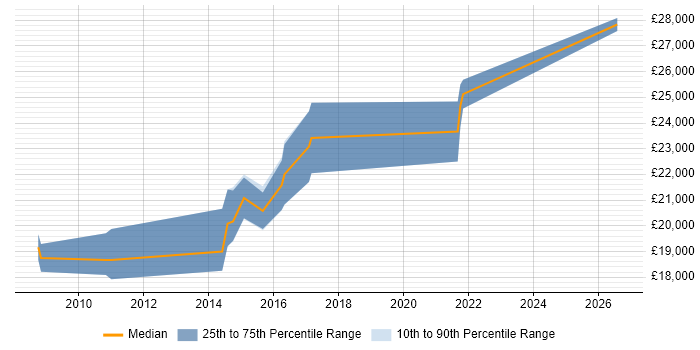 Salary distribution trend for IT Graduate job vacancies in Altrincham