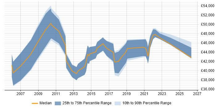 Salary distribution trend for IT Manager job vacancies in Altrincham