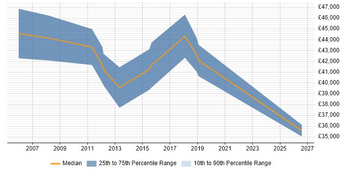 Salary distribution trend for IT Project Manager job vacancies in Altrincham