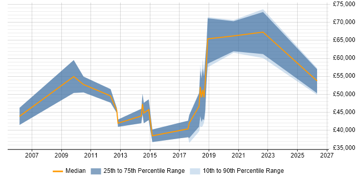 Salary distribution trend for jobs in Altrincham citing IT Strategy