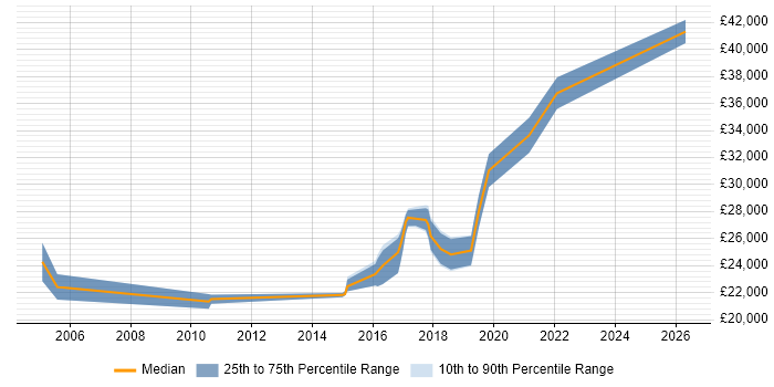 Salary distribution trend for IT Support Engineer job vacancies in Altrincham