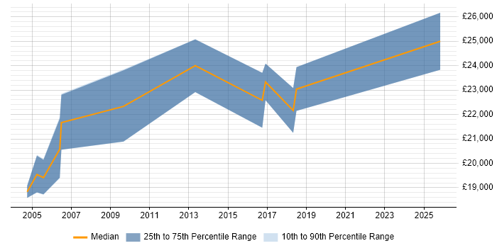 Salary distribution trend for IT Support Technician job vacancies in Altrincham