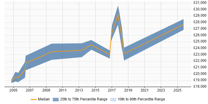 Salary distribution trend for IT Technician job vacancies in Altrincham