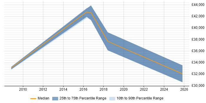 Salary distribution trend for jobs in Altrincham citing ITSM