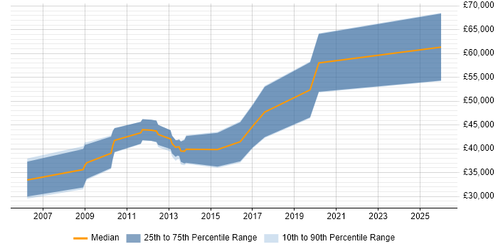 Salary distribution trend for Java Engineer job vacancies in Altrincham