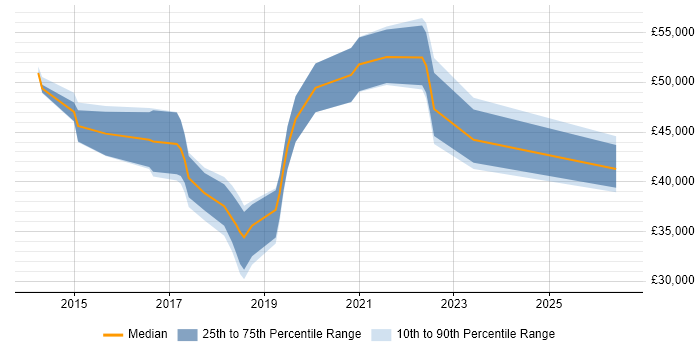 Salary distribution trend for jobs in Altrincham citing JIRA