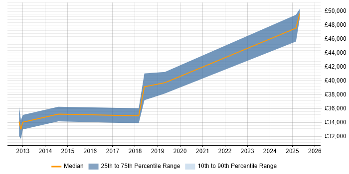 Salary distribution trend for jobs in Altrincham citing JSON