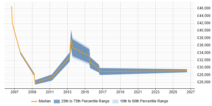 Salary distribution trend for Junior Project Manager job vacancies in Altrincham