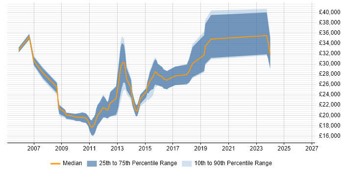 Salary distribution trend for Junior job vacancies in Altrincham