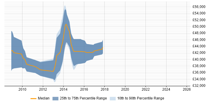 Salary distribution trend for jobs in Altrincham citing JUnit