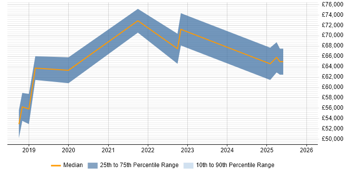 Salary distribution trend for jobs in Altrincham citing Kubernetes