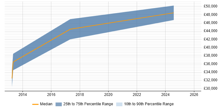 Salary distribution trend for Lead Consultant job vacancies in Altrincham