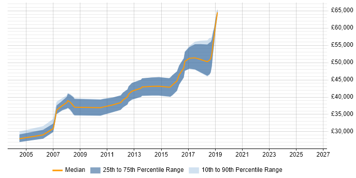 Salary distribution trend for Lead Developer job vacancies in Altrincham
