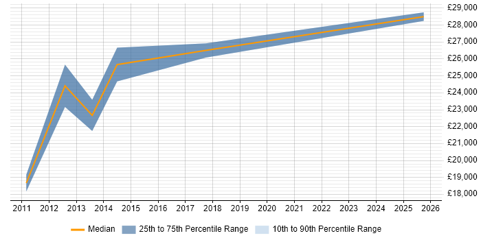 Salary distribution trend for jobs in Altrincham citing Link Building