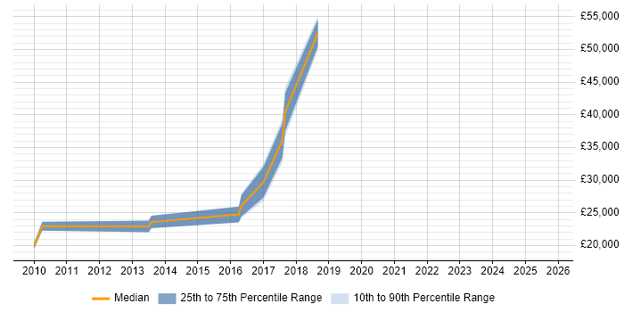 Salary distribution trend for jobs in Altrincham citing Master&#39;s Degree